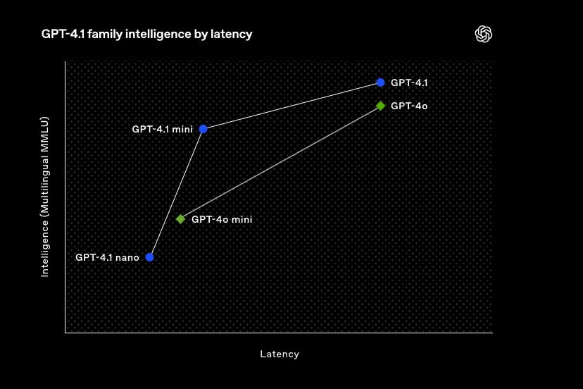 Open Ai Gpt 4 1 Latency