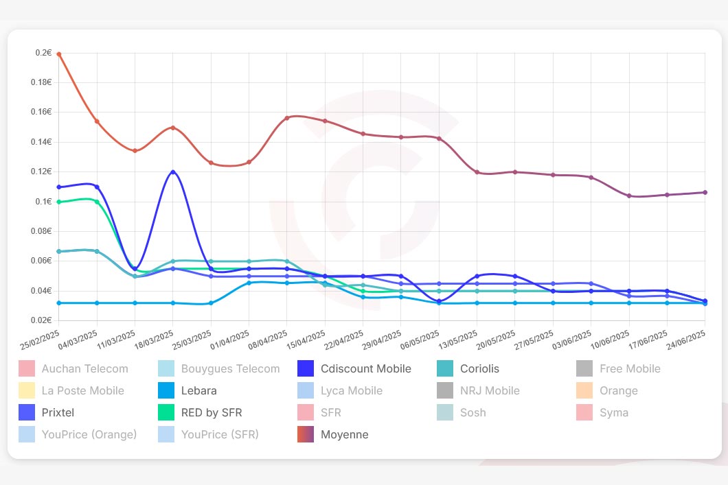 Evolution Prix Moyen Go Marques