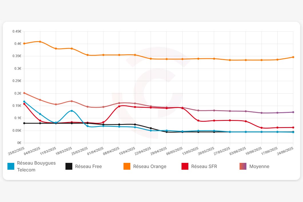 Evolution Prix Moyen Go Reseaux Mobiles