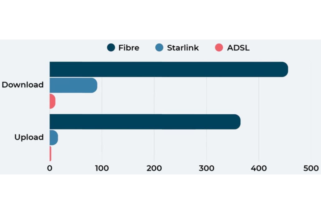Fibre Vs Starlink Vs Adsl