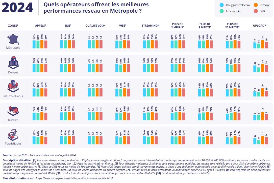 Operateurs Performances Reseau France Metropole 2024
