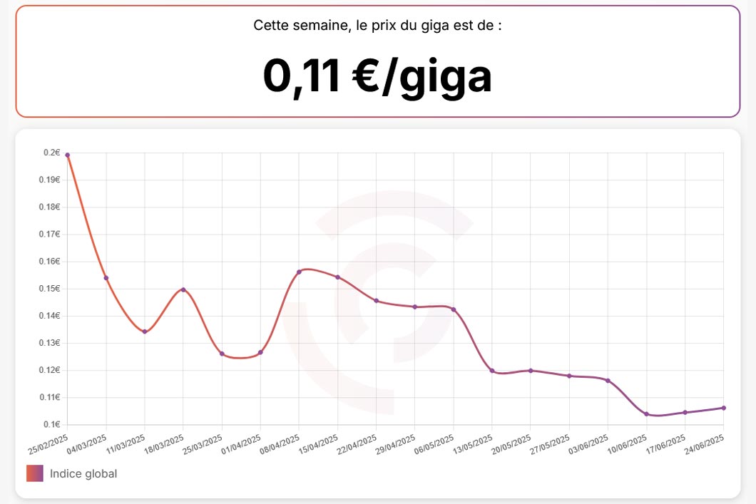 Prix Moyen Giga France Juin 2025