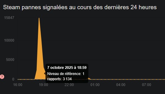Steam Downdetector
