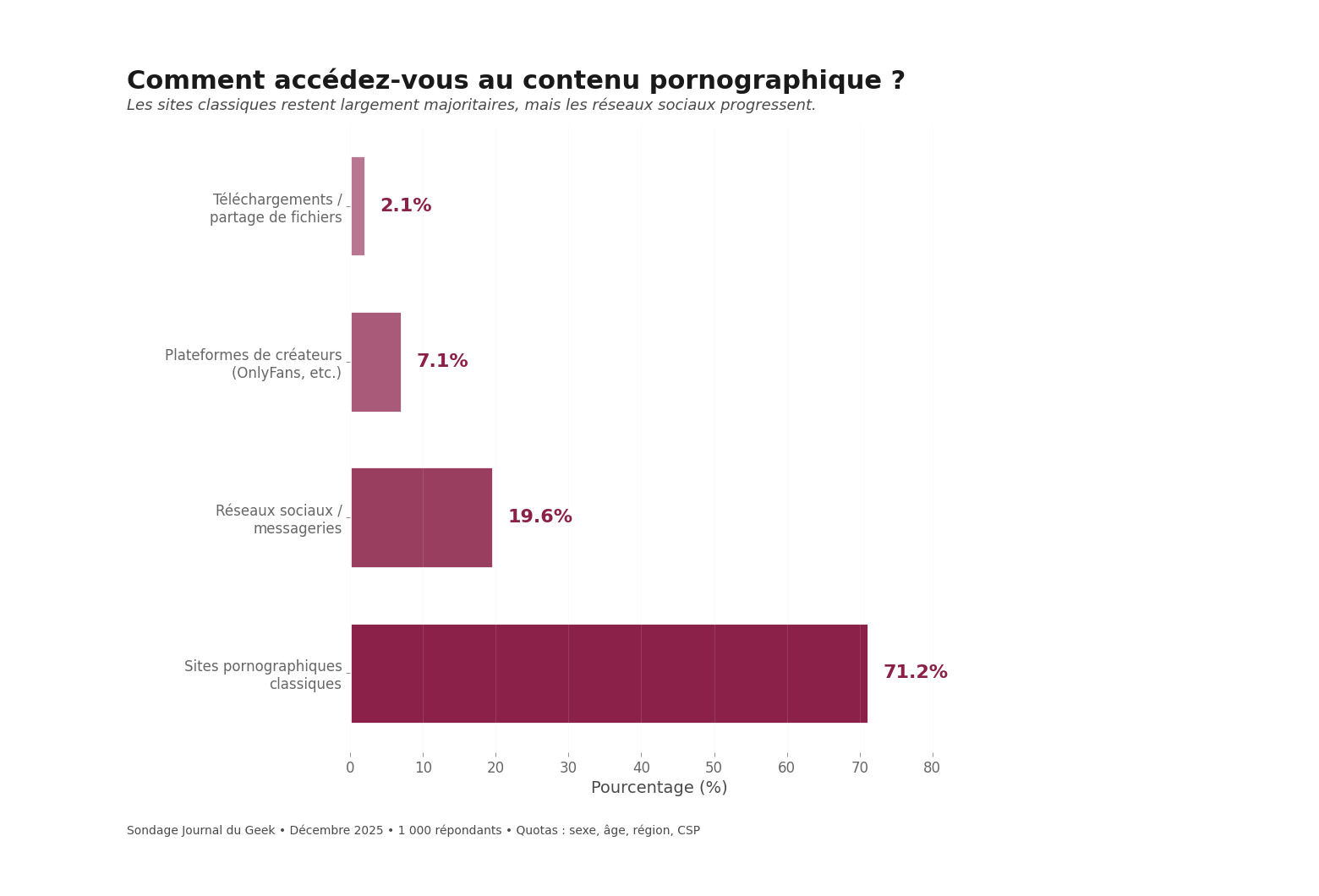 Graphique 04 Comment Acceder