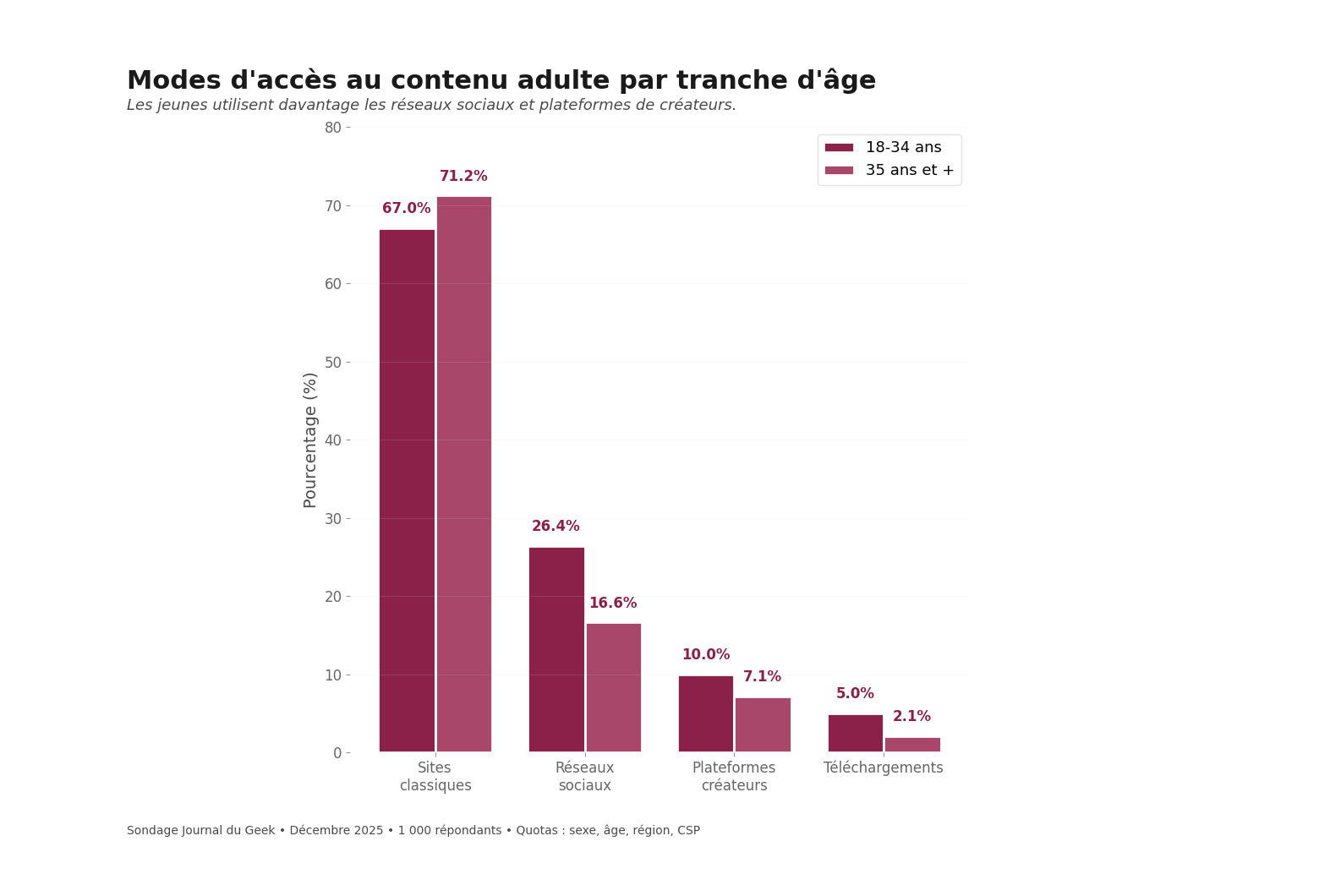 Graphique 05 Acces Age