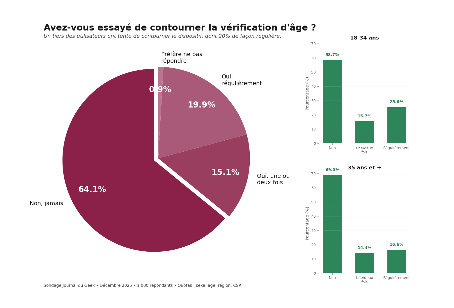 Graphique 06 Contournement