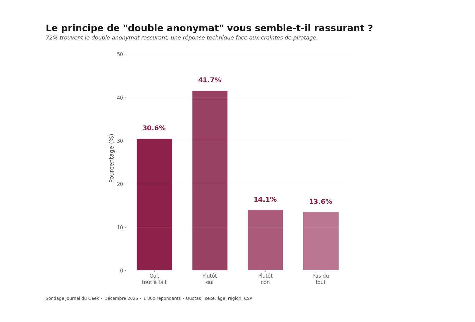 Graphique 10 Anonymat