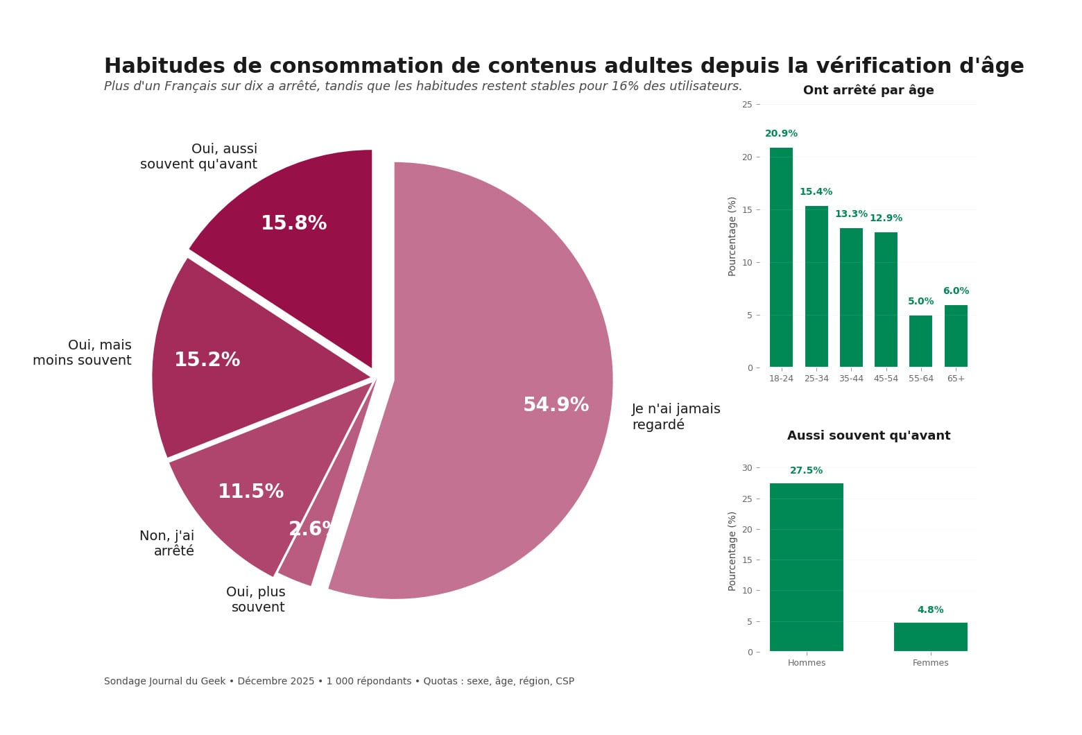Graphique 18 Habitudes Consommation