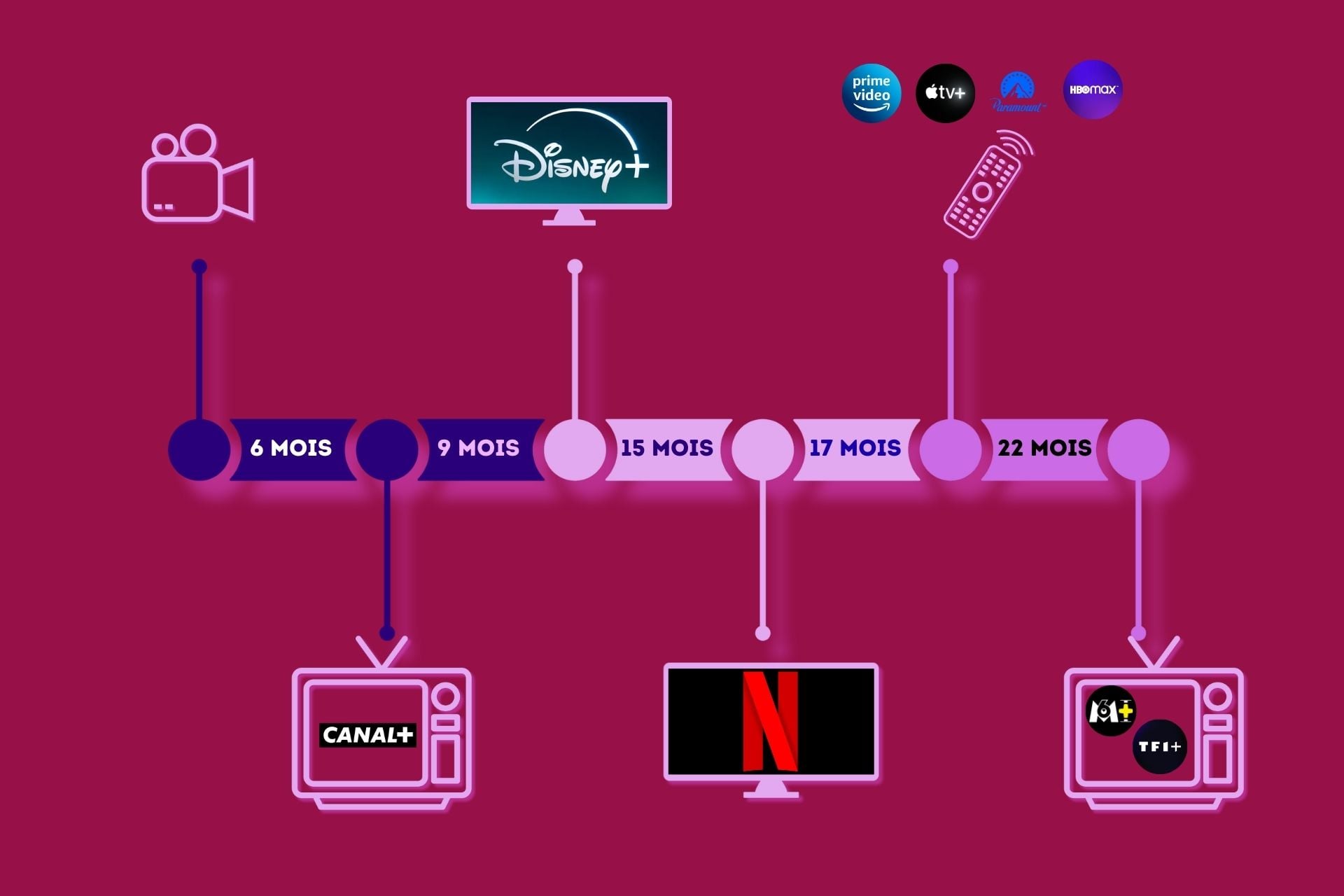 Chronologie Des Médias France Schéma
