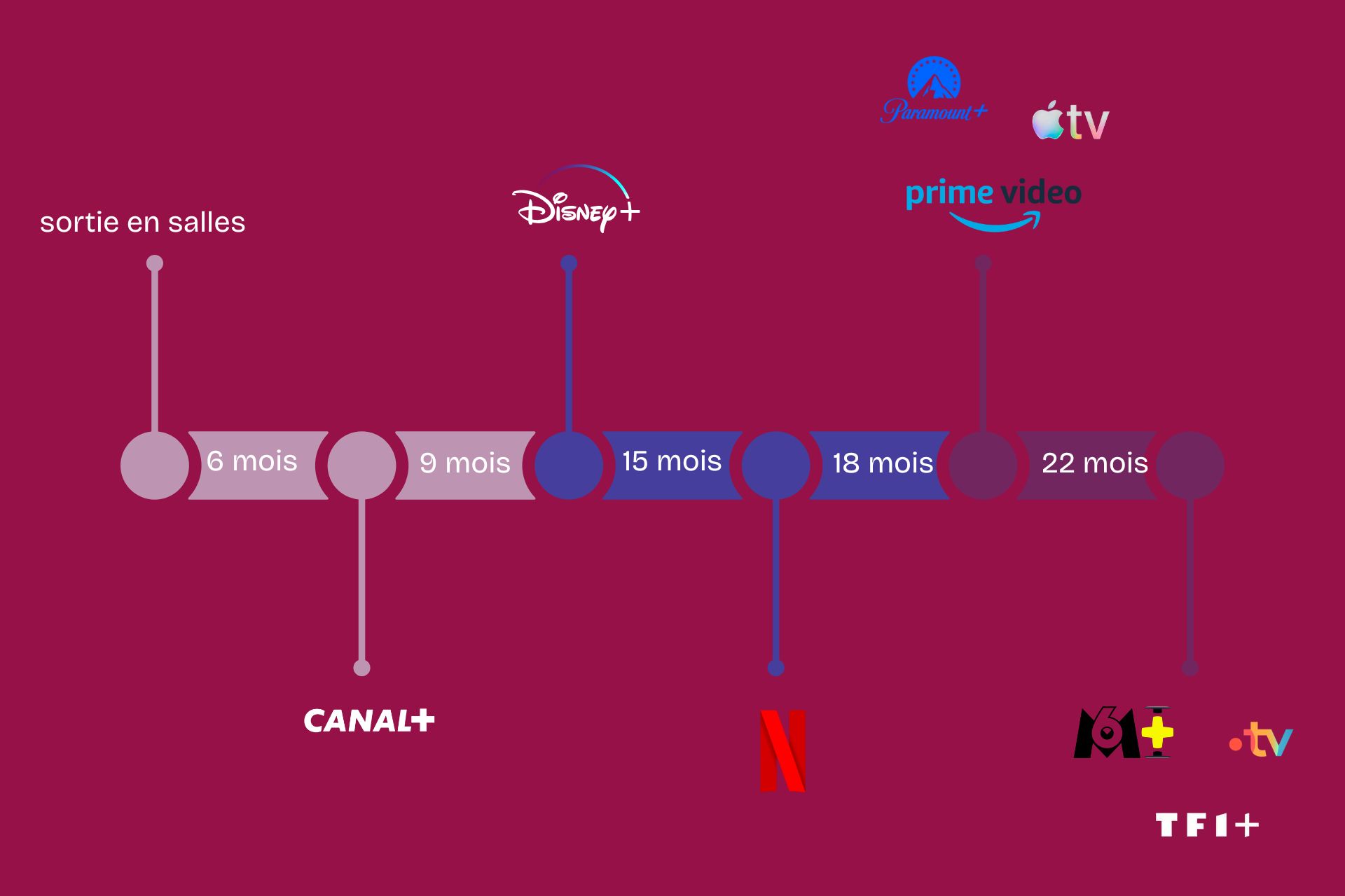 Chronologie Des Médias
