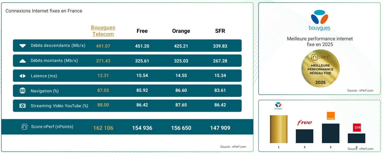 Classement Internet Fixe