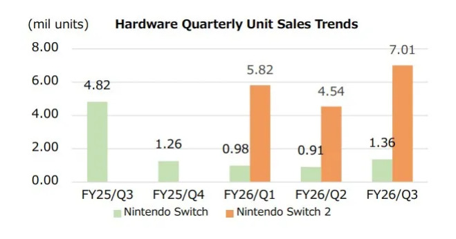 The Switch Is Now Nintendo’s Best Selling Console Of All Time 02 03 2026 03 52 Pm