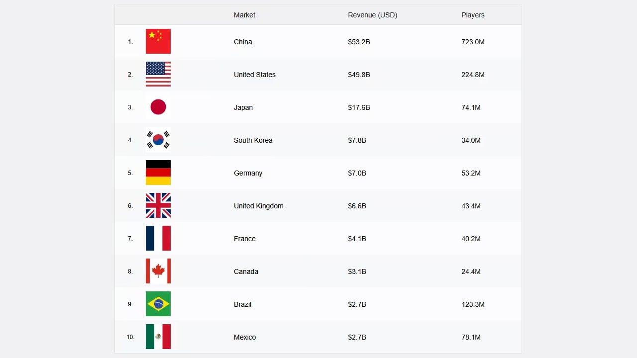 Classement Marche Jeu Video 2025