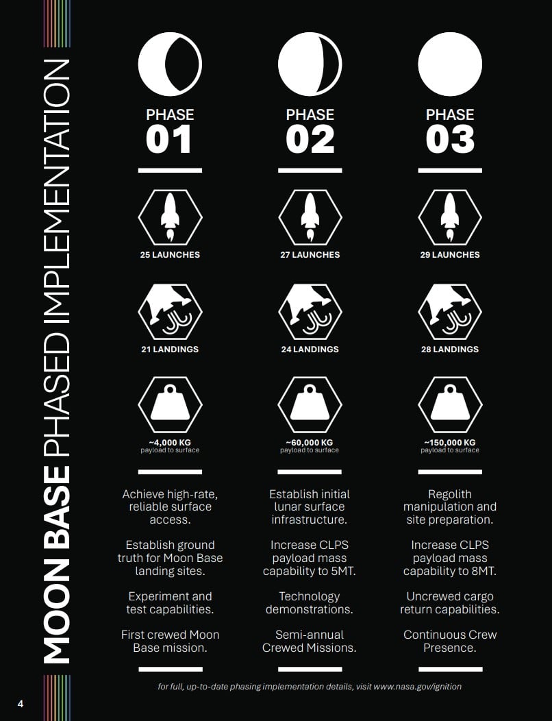 Trois Phases Bases Lunaires
