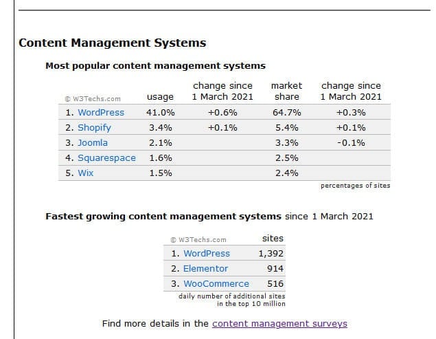 Statistiques Parts De Marche Cms