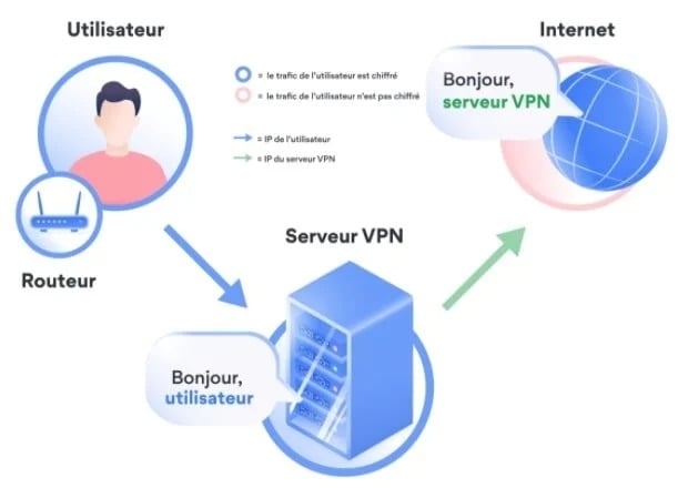 Anonymat Vpn