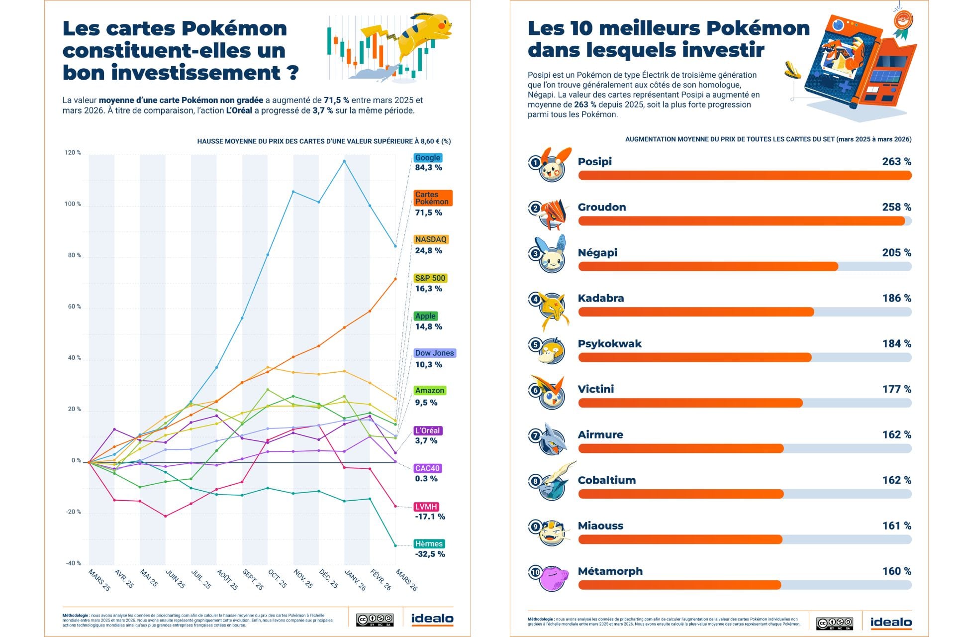 Cartes Pokémon Investissement