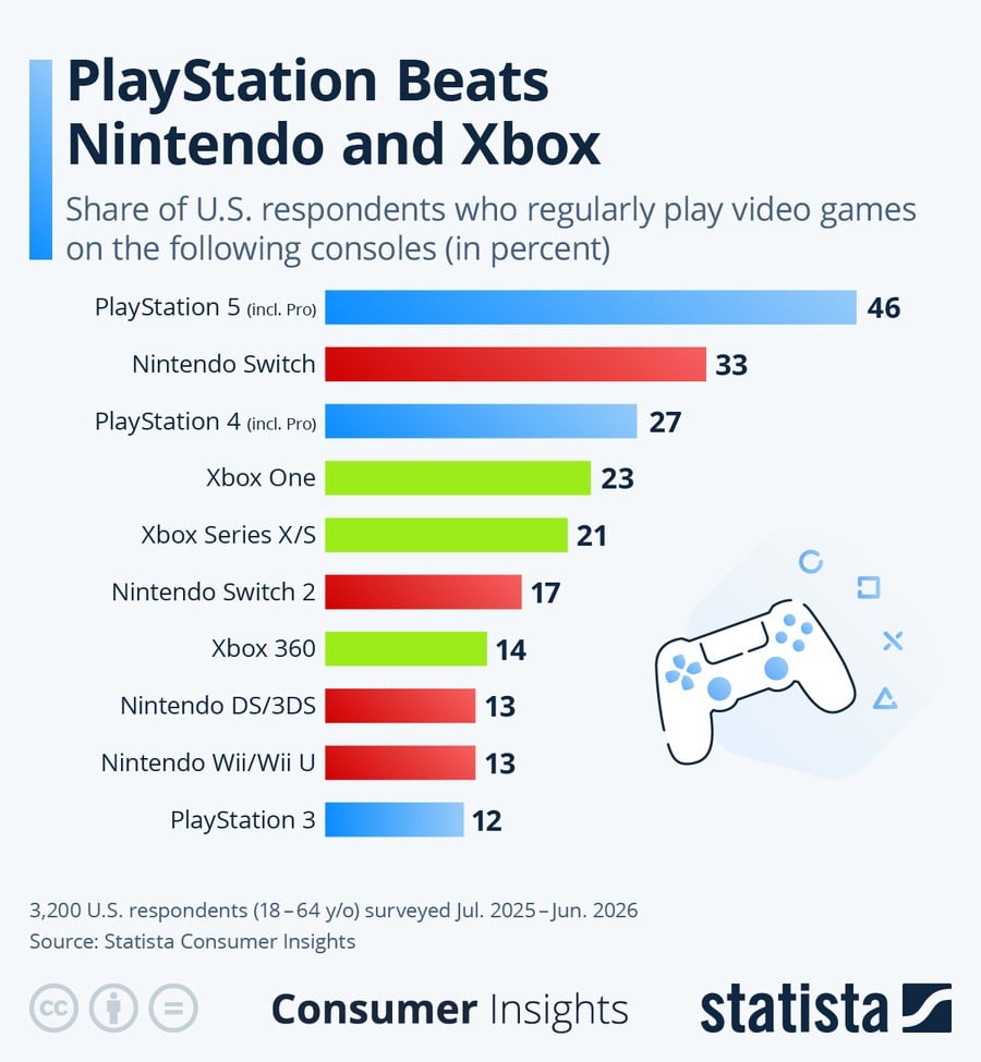 Statista Ps5