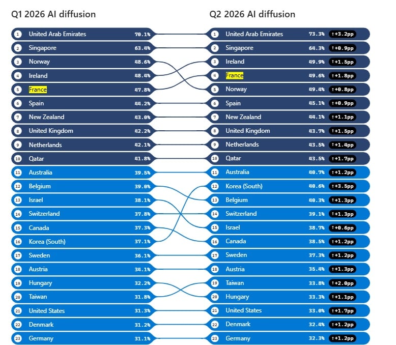 Classement Diffusion Ia Microsoft