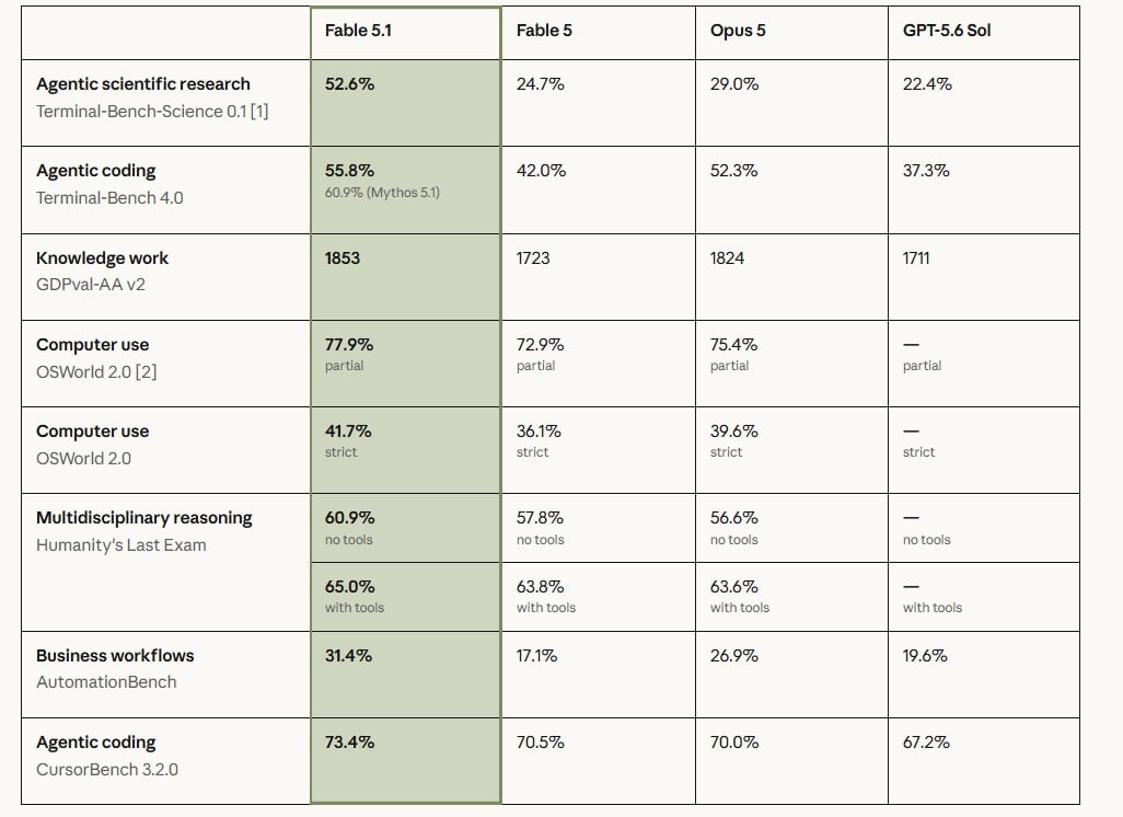 Claude Fable Mythos 51 Benchmark