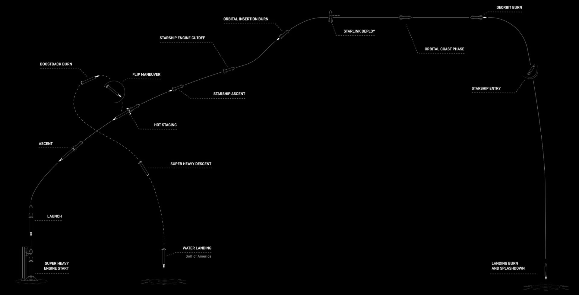 Séquence Vol Starship