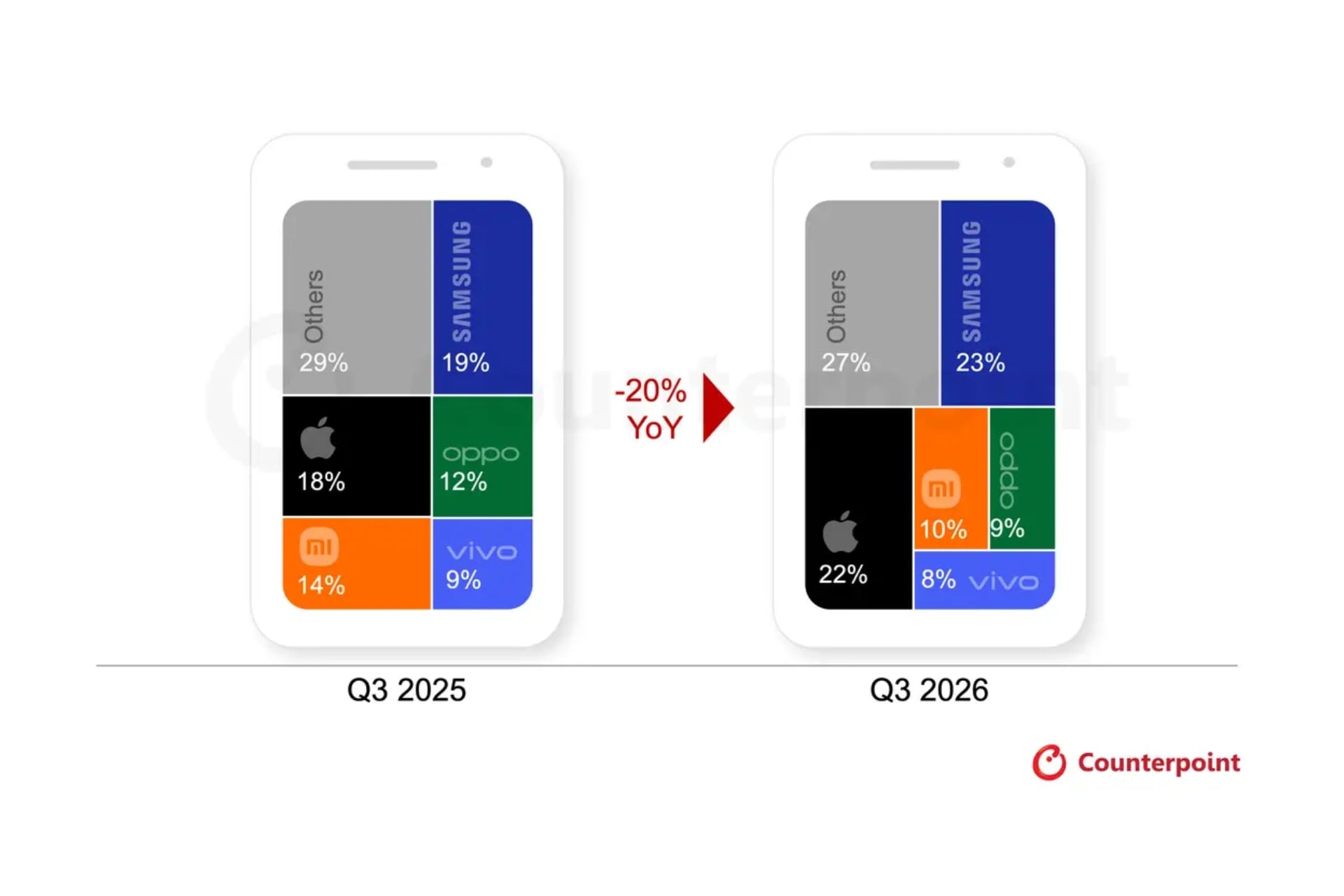 Ventes Smartphones Chute Troisieme Trimestre 2026