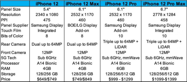 iPhone 12 et 12 Pro : les écrans des différents modèles en détails