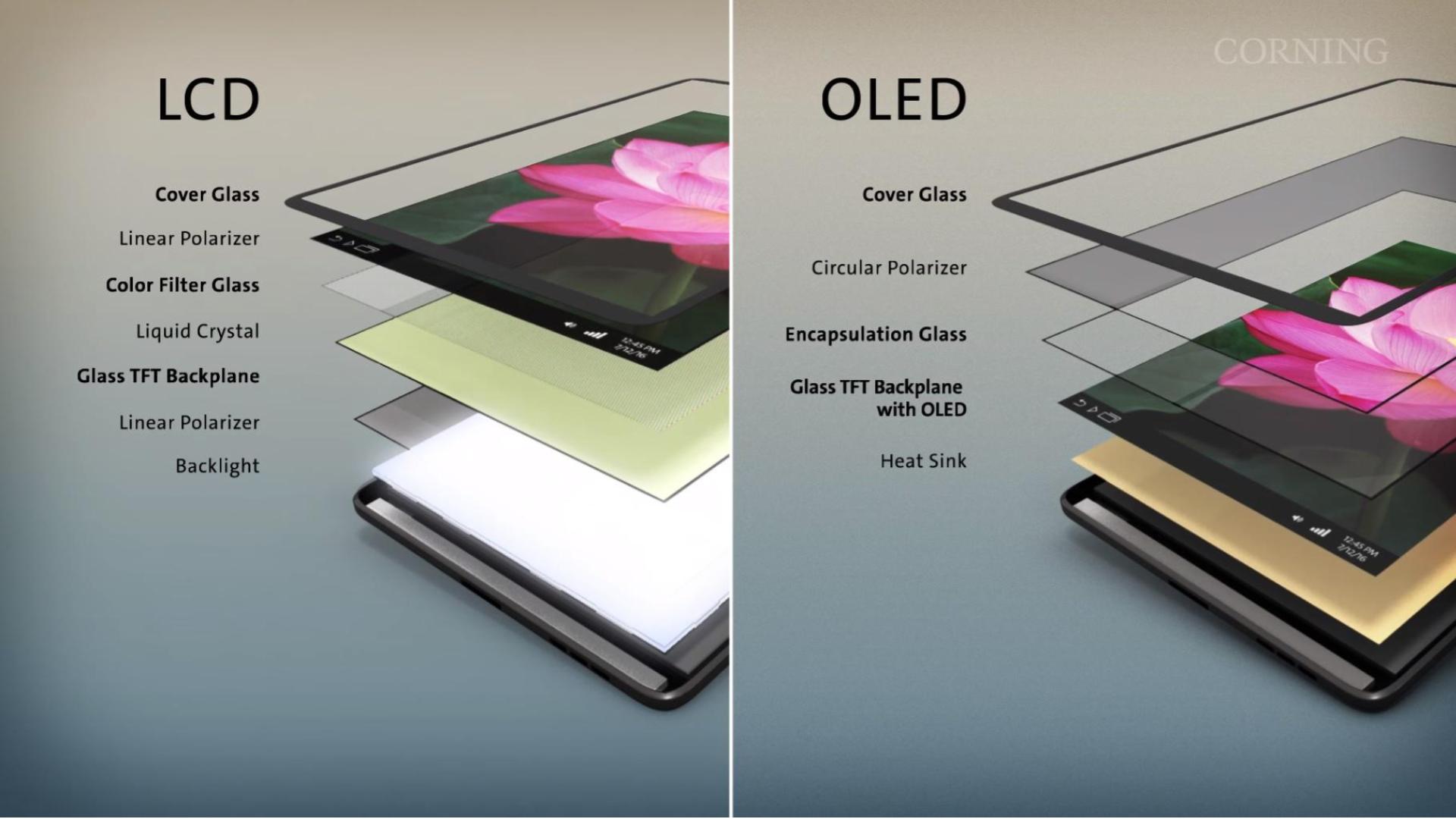 Avantages de l'écran OLED sur un smartphone : Led vs Oled vs Amoled