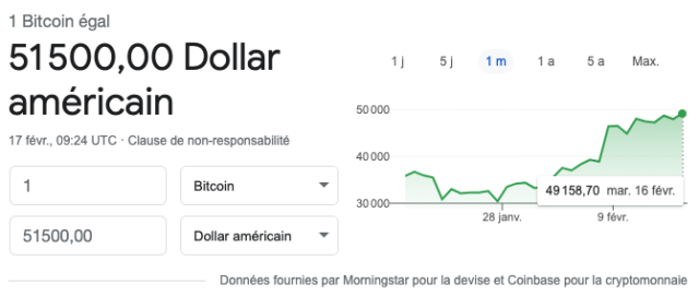 Bitcoin renoue avec les 50 000 dollars : 90% des détenteurs en