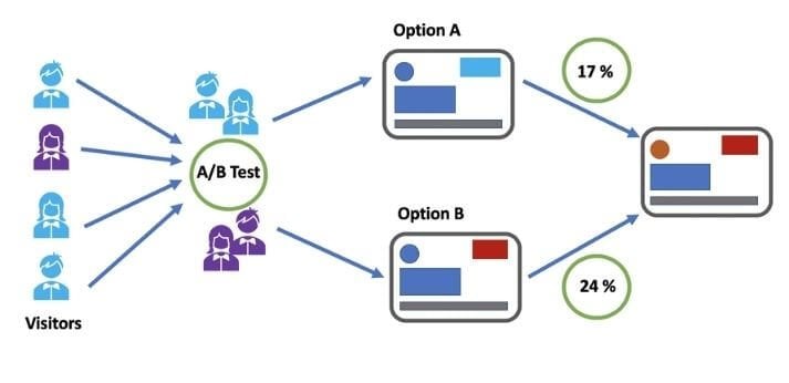 A/B Testing dropshipping