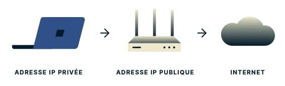 Adresses IP