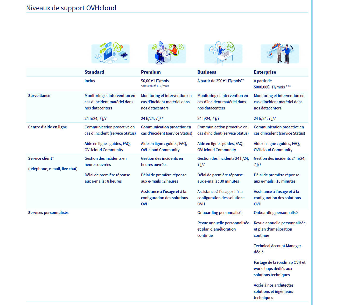 Comparaison support client OVHcloud