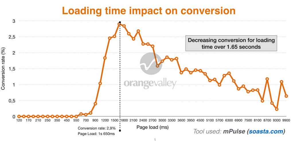 Etude temps de chargement taux de conversion