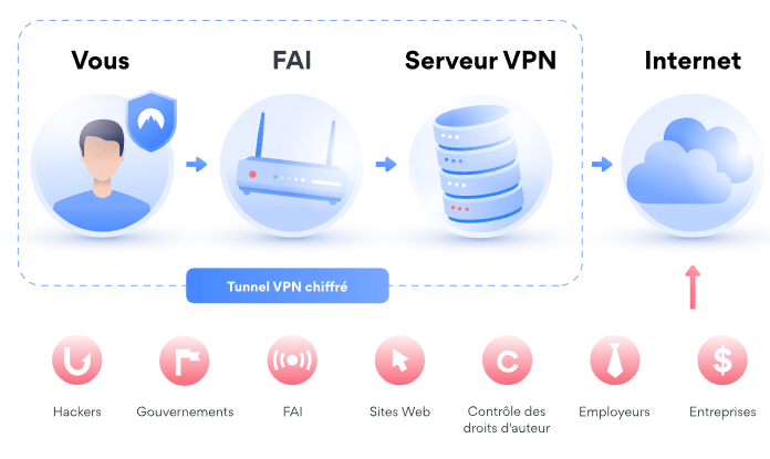 Avis NordVPN 2024 : A quel point ce VPN est-il performant et sûr ?