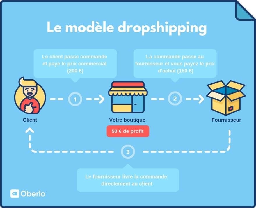 Modèle dropshipping