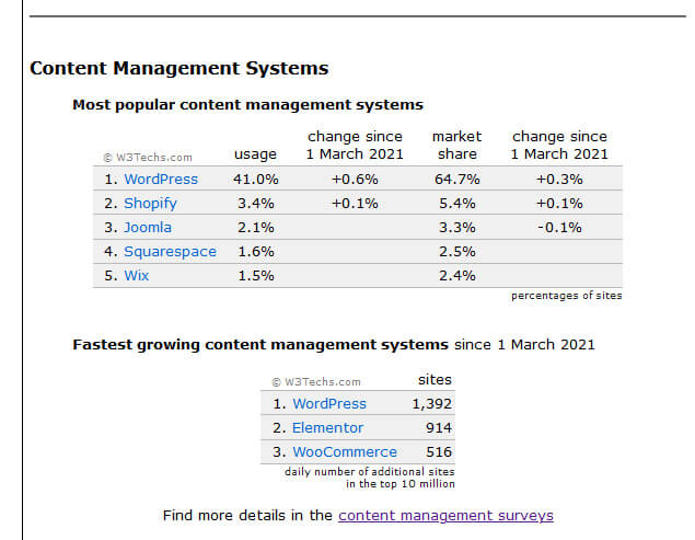 Statistiques parts de marché CMS