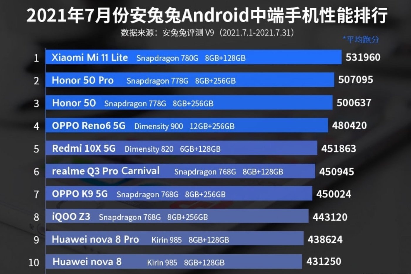 Top 10 AnTuTu