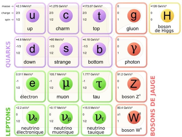 Modello di fisica delle particelle agli albori della rivoluzione?