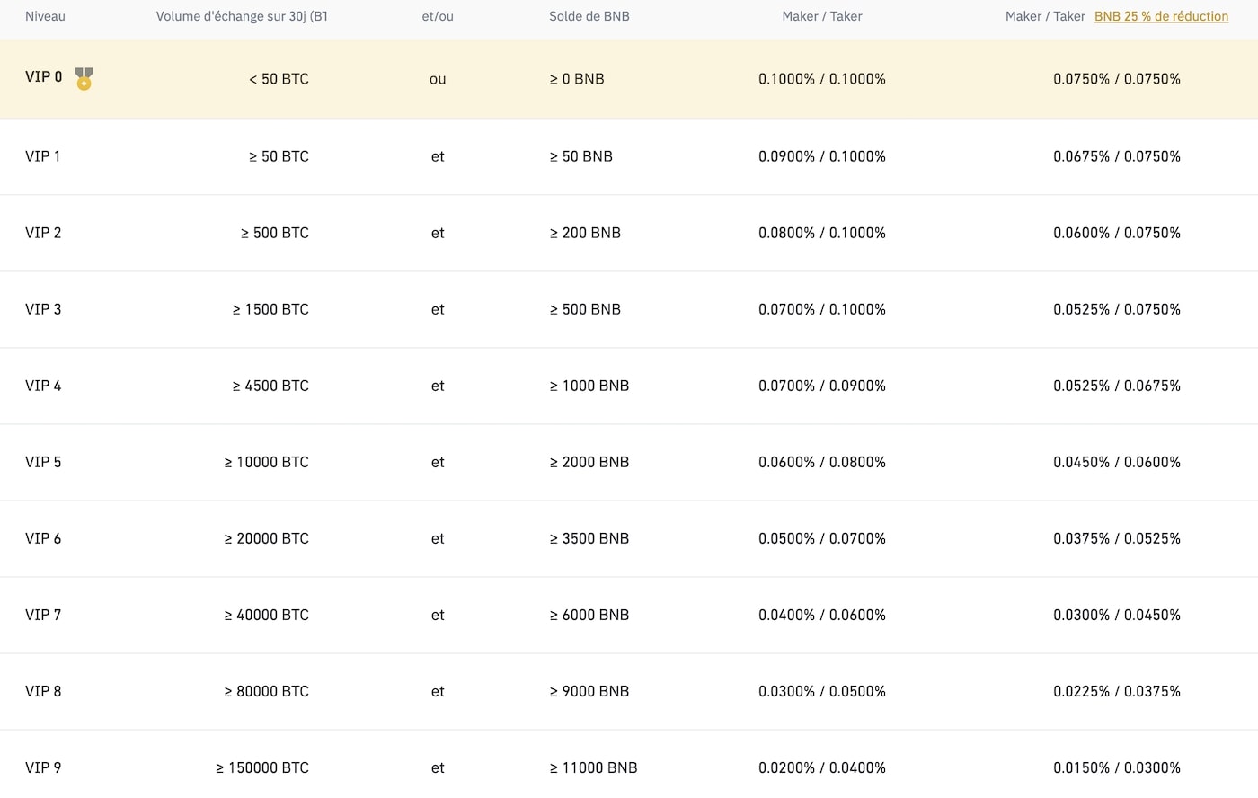 Niveaux-Frais-Binance