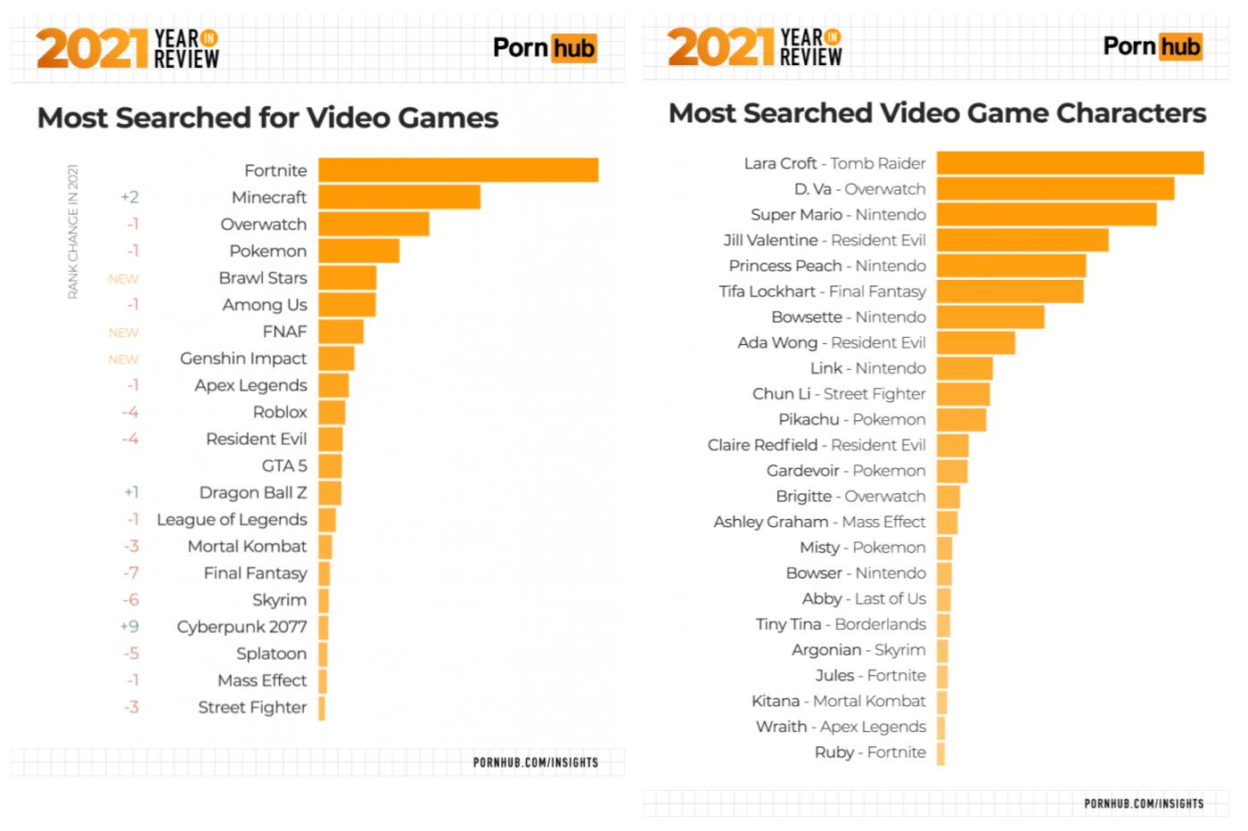 Pornhub audience jeux vidéo