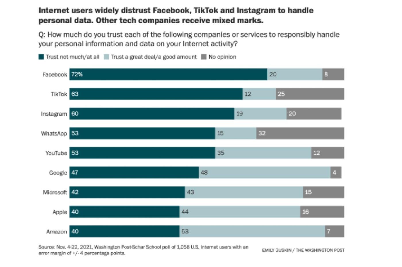 Confiance réseaux sociaux GAFAM