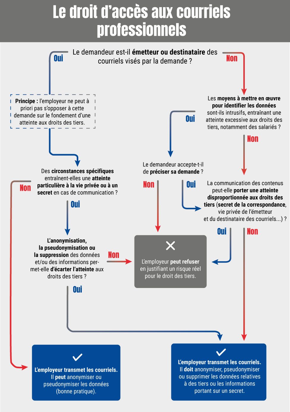 cnil droit d'accès