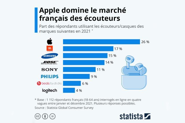 Apple marché écouteurs/casque 2021 France