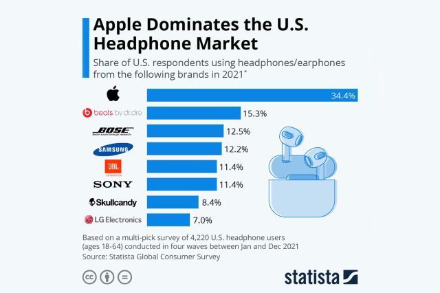 Apple marché écouteurs/casque 2021 USA