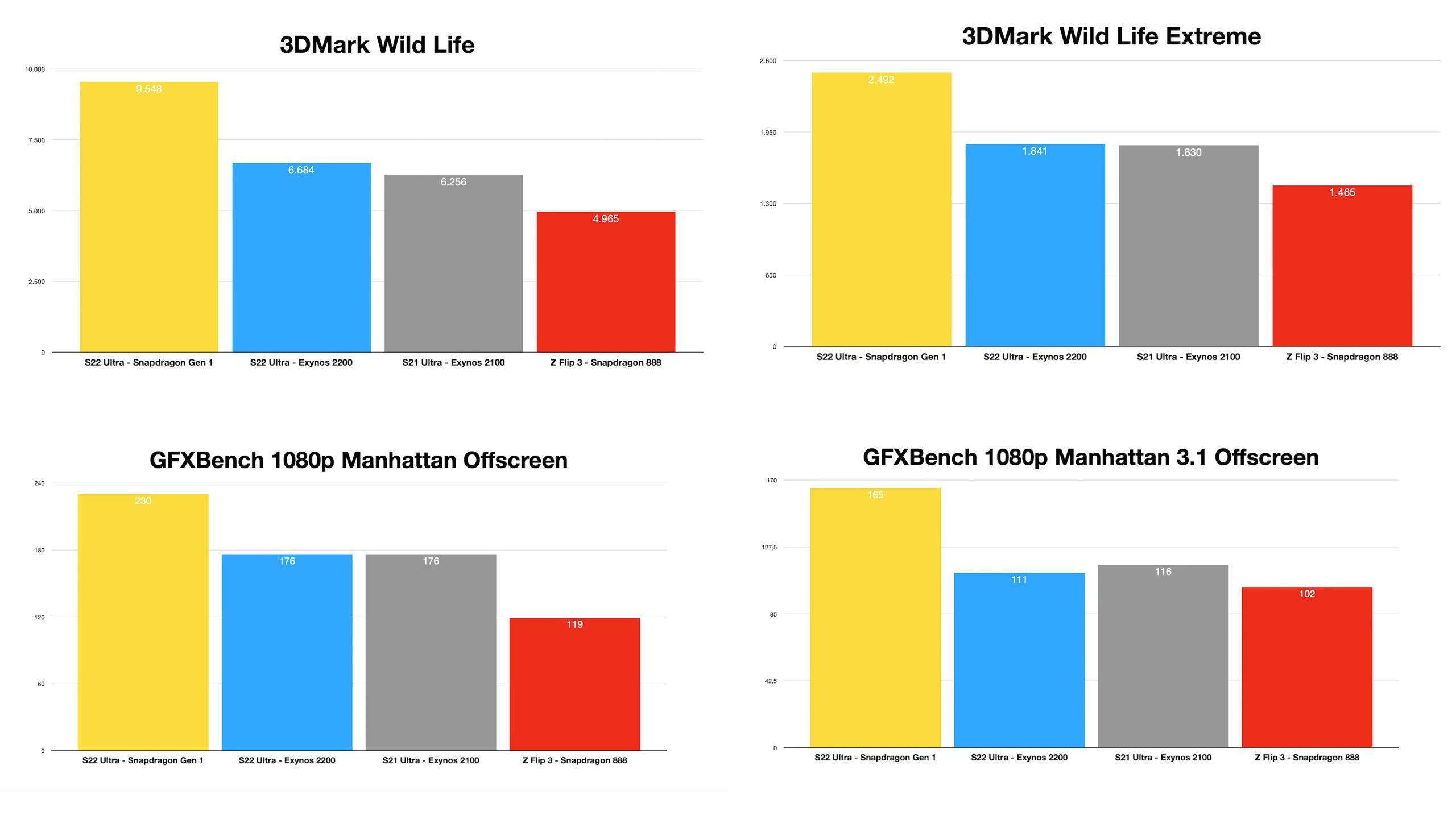 Benchmarks Exynos 2200 vs Snapdragon 8 Gen 1