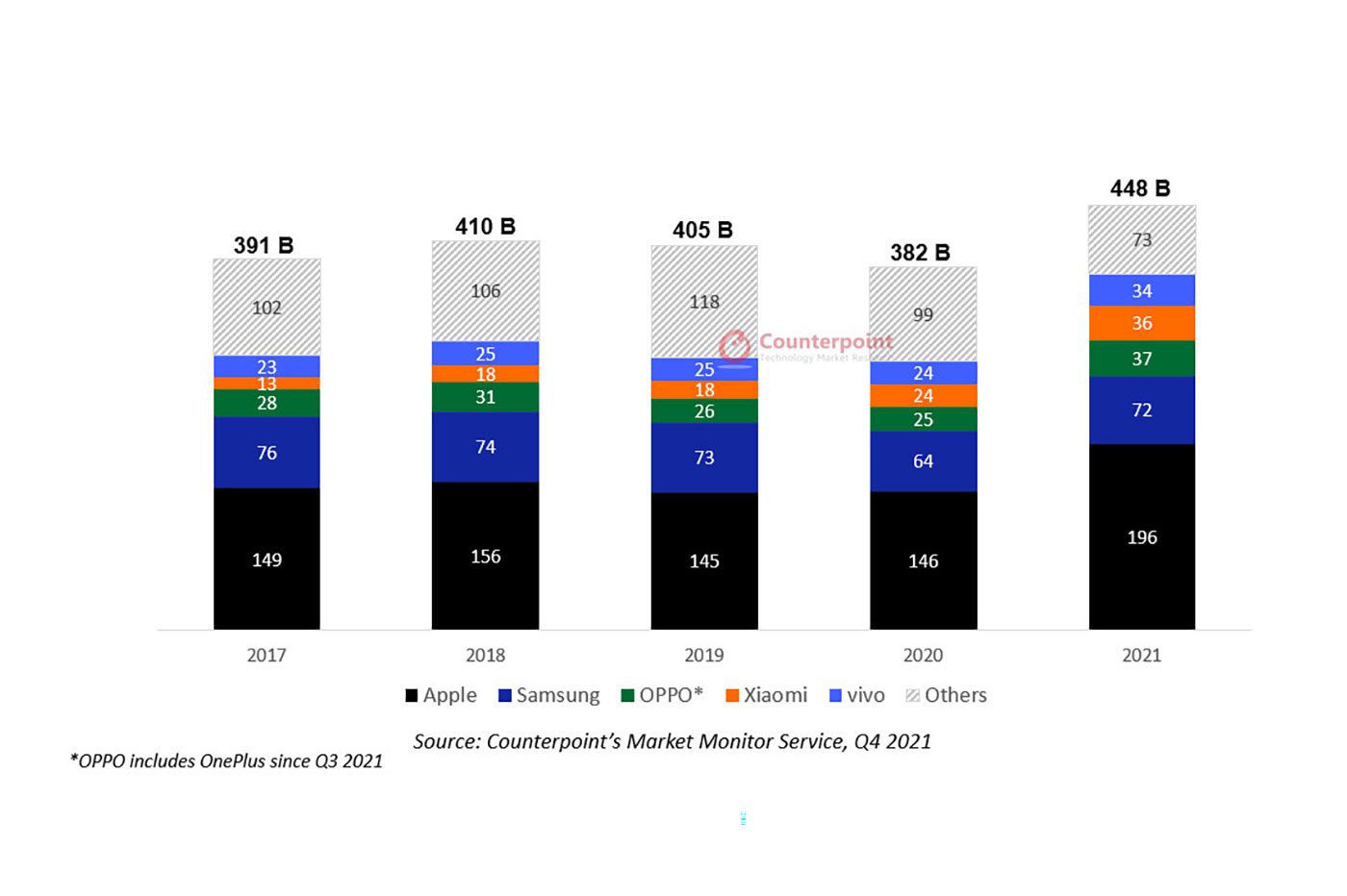 Counterpoint revenus smartphones 2021