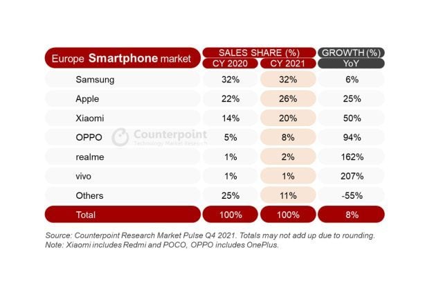 Ventes de smartphones en Europe en 2021