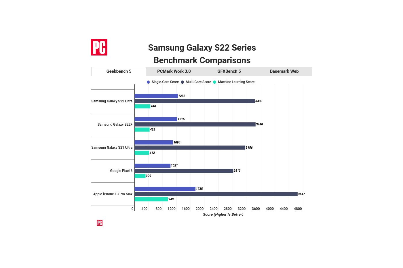 iPhone 13 vs Galaxy S22 benchmark