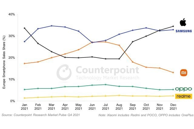 Parts des ventes de smartphones en Europe en 2021