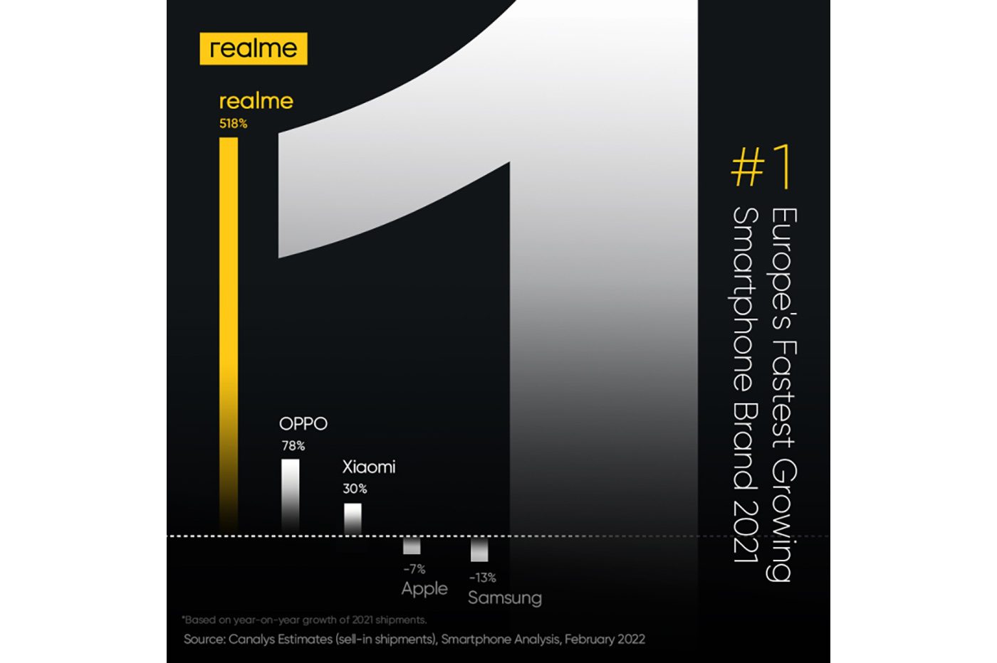 Realme progression Europe